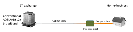 Chart Of Adsl And Adsl2 Speed Versus Distance Increase