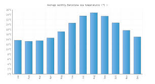 Barcelona Water Temperature Spain Sea Temperatures