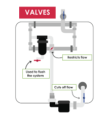 Learn vocabulary, terms and more with flashcards, games and other study tools. Plumbing In Hydroponics What You Need To Know About Valves Upstart University