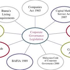 Managed by the directors, similar to the article. Pdf The Enforcement Role Of The Companies Commission Of Malaysia
