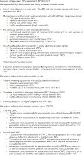 Advanced prostate cancer is cancer that started in the prostate and has spread to other parts of the body, such as the bones. Management Of Patients With Advanced Prostate Cancer The Report Of The Advanced Prostate Cancer Consensus Conference Apccc 2017 European Urology