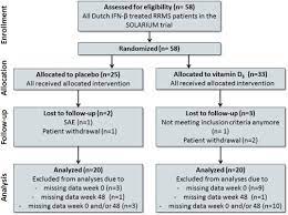 Evidence report on treatment of depression: Vitamin D3 Supplementation In Multiple Sclerosis Symptoms And Biomarkers Of Depression Journal Of The Neurological Sciences