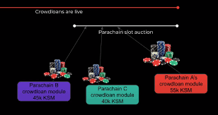 It's about investing in what is going to go up in price. 2021 Parachain Auctions With Polkadot And Kusama The Next Big Thing