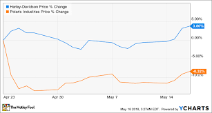 Why Is The Market Rewarding Harley Davidson And Punishing