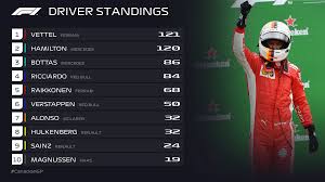 Formula 1 standings updated after every race can be found right here. Formula 1 On Twitter Driver Standings We Have A New Championship Leader One Third Into The Season Vettel Leads Hamilton By Just One Point Canadiangp F1 Https T Co Dm5wf26pdx