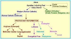 how many sects does christianity have what are the