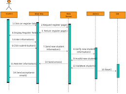 Sequence Diagram Templates To Instantly View Object