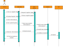 sequence diagram templates to instantly view object