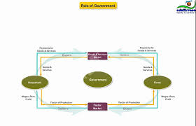 Basics Of Circular Flow Diagram