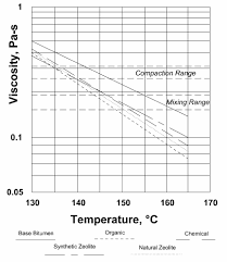 viscosity temperature chart for base and wma involving