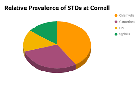 Chlamydia Tops List Of Most Common Stds At Cornell The