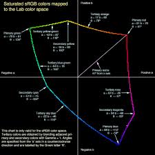 Srgb Colors In Lab Chart This Chart Shows The Relative Loc