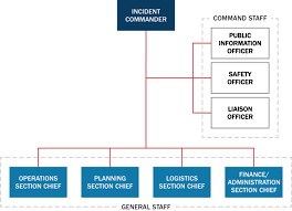 The Incident Command System A Framework For Rapid Response