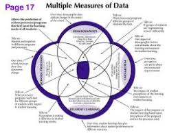 Using Data For Continuos School Improvement Multiple Measures Of Data School Improvement Data Science Learning School Improvement Plan