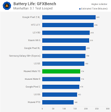 Huawei Mate 10 Review Battery Life Techspot