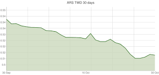 Currency Conversion Of 5 Argentine Peso To Taiwan Dollar