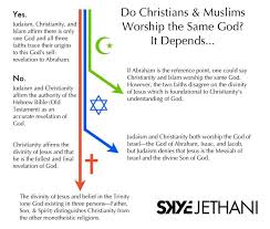 A Helpful Infographic On The Differences Between Islam Judaism And Christianity From Skye Jethani Of Christianity Today Christianity Bible Christianity Today