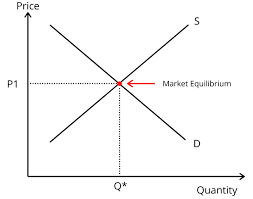For the reaction a(g) ⇄ b(g) + c(g), the equilibrium constant, kp, is 2 x 10−4 at 25 °c. Market Equilibrium Definition Boycewire