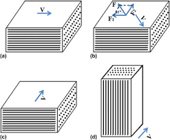Specialize in legal document, mahkamah and peguambela. Influence Of Fiber Orientation On The Tribological Properties Of Unidirectional Carbon Fiber Reinforced Epoxy Composites Corroded By 10 Wt Sulfuric Acid Solution Journal Of Materials Research Cambridge Core