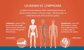 Image result for Leukemia