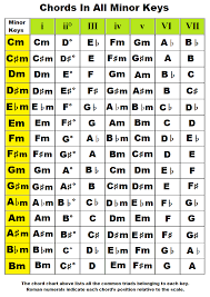 Music Chords In The Key Of A B C D E F G Flat Sharp Minor Music Theory Guitar Music Chords Music Theory Lessons