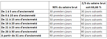 We did not find results for: Absence Maladie Comment La Calculer La Traiter En Paie