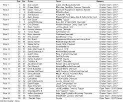Get free nascar scanner codes now and use nascar scanner codes immediately to get % off or $ off or free nascar scanner frequencies are important so you can find the right race team or race official bands while at the track. Speedway Digest Staff Results From 20350