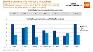 Fabrics are mostly made from renewable natural sources such as. Uk Clothing Retailing July 2012 Gfk