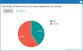 University Of Wisconsin La Crosse Acceptance Rates