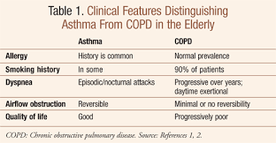 As the disease progresses, daily activities become more difficult. Differential Diagnosis Of Asthma And Copd In Older Adults Role Of Spirometry