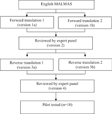 Get meaning and translation of gratitude in english language with grammar, synonyms and antonyms. Reliability And Validity Of The M Malmas Instrument To Assess Medication Adherence In Malay Speaking Patients With Type 2 Diabetes Springerlink