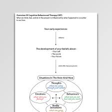 Cognitive Behavioral Therapy Cbt Worksheets Psychology Tools