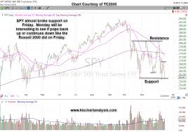 Spy Etf For S P 500 Stock Chart Dated 12 16 18 Keep It