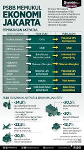 Welcome to the submission site of isprs psbb 21. Psbb Memukul Ekonomi Jakarta Infografik Katadata Co Id