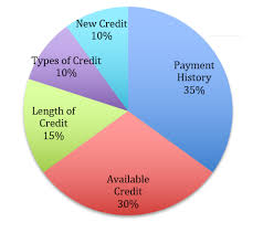 How Is A Credit Score Calculated Opensky