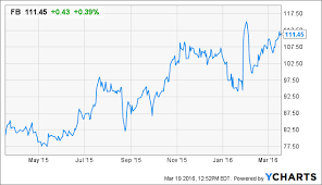 facebook trading at a 10 discount facebook inc