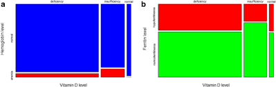 Posted on november 6, 2015 july 11, 2018. Association Of First Trimester Maternal Vitamin D Ferritin And Hemoglobin Level With Third Trimester Fetal Biometry Result From Cohort Study On Vitamin D Status And Its Impact During Pregnancy And Childhood In