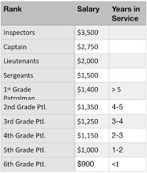 Whats The Deal With The Present Rank Structure In The Nypd