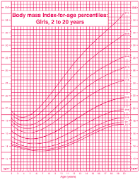 bmi for age growth chart for girls download scientific diagram