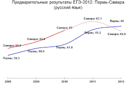 Predvaritelnye Rezultaty Ege 2012 Perm Obognala Samaru Po Russkomu Yazyku I Matematike Lyudmila Gadzhieva