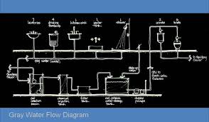 the gray water mouse trap design matters