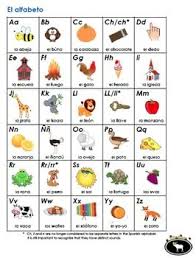 Butterfly alphabet code use the alphabet code to find the secret message about butterflies. The Spanish Alphabet Chart Spanish Alphabet Spanish Alphabet Chart Alphabet Charts