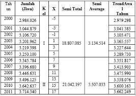 Contoh data genap 2017 sd 2020 jadi x nya 3 1 1 3. Https Ejournal Bsi Ac Id Ejurnal Index Php Ijse Article Download 601 492