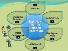 Perkongsian seorang peguam syariah mengenai seorang bapa yang mencadangkan jumlah nafkah terhadap anaknya menerima pelbagai reaksi pengguna facebook. Hak Hak Wanita Selepas Penceraian