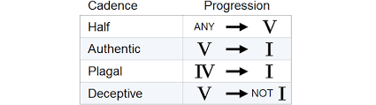 The next two exercises draw together the time signatures learnt so far. Phrases And Cadences