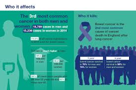 In general, small bowel cancer begins when healthy cells in the small bowel develop changes (mutations) in their but when a cell's dna is damaged and becomes cancerous, cells continue to divide — even when new cells aren't needed. Health Matters Improving The Prevention And Diagnosis Of Bowel Cancer Gov Uk