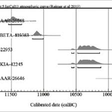 Sick unconscious woman lies in bed with eyes closed. Pdf The Decorated Spindle Shaped Bone Dagger From SarnelÄ— The Earliest Example Of Hunter Gatherer Mobile Art In Lithuania