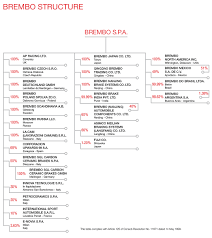 the group structure brembo official website