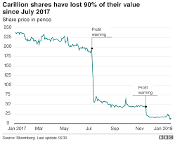 Business Live Global Stock Rally Hits New Highs Bbc News