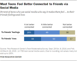 Social Media And Teen Friendships Pew Research Center
